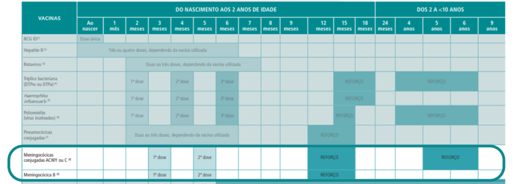 Calendario vacinação meningite