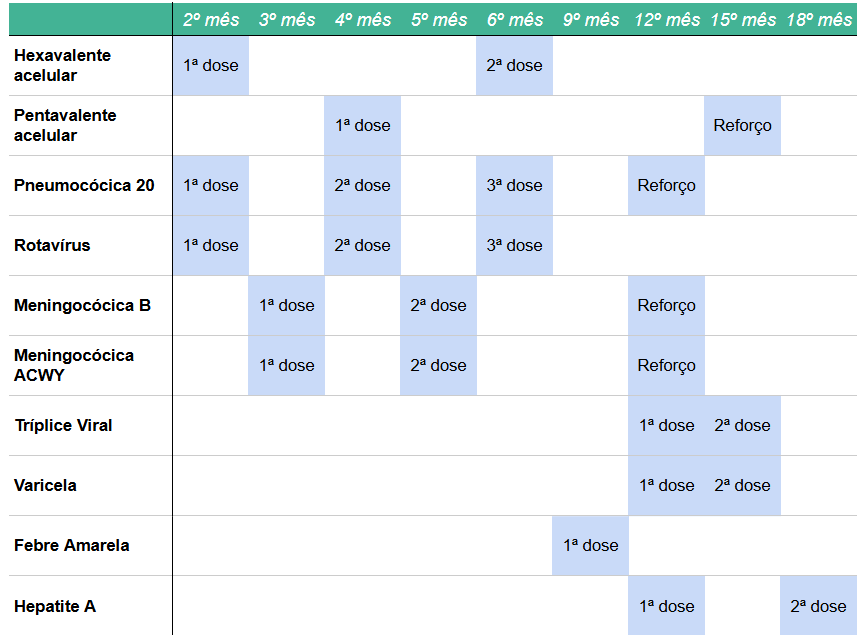 Calendário de vacinação infantil por idade do bebê: veja as vacinas recomendadas para recém nascidos de 2 a 18 meses