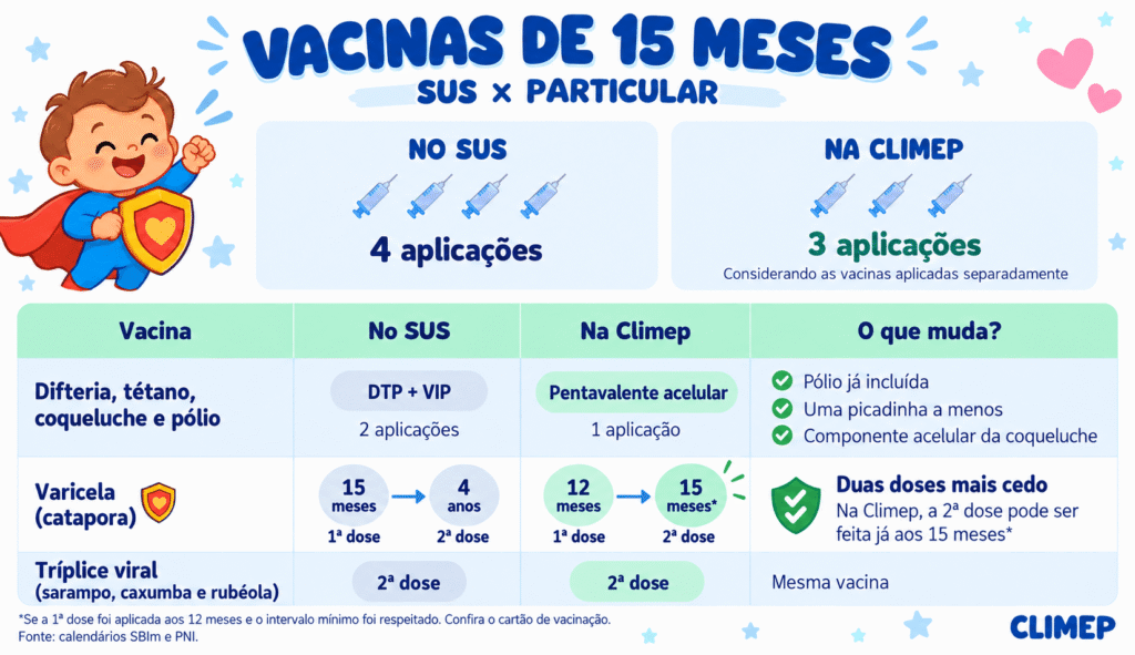 Vacinas de 1 ano e 3 meses SUS e particular: veja as principais diferenças