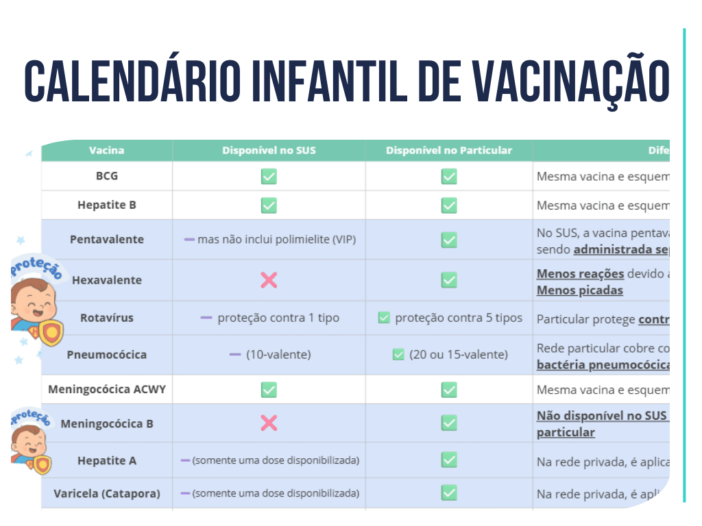 Calendário de vacinação infantil particular 2026: veja as principais diferenças das vacinas da rede privada e do SUS
