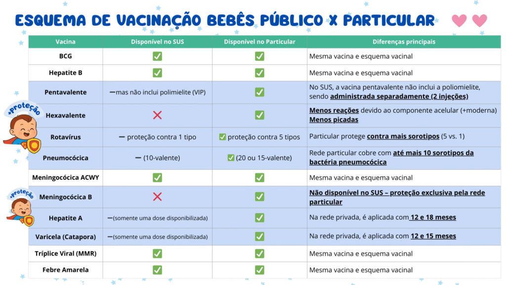 Quadro comparativo das vacinas de bebês da rede particular e rede pública. Veja as principais diferenças e proteja seu bebê
