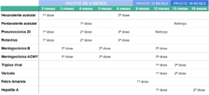 Plano de vacinação infantil - Pacote de vacinas 2 a 18 meses